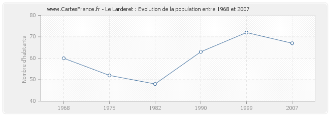 Population Le Larderet